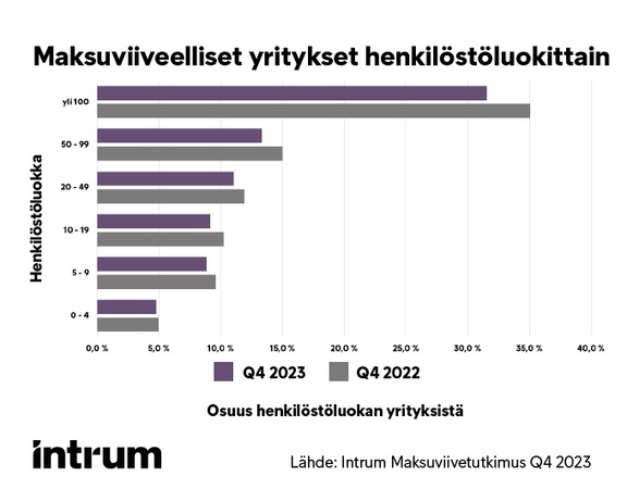 Maksuviiveellisten yritysten m&#228;&#228;r&#228; on laskenut verrattuna viime vuoteen, lasku on suhteellisesti pienint&#228; pieniss&#228; yrityksiss&#228;. 