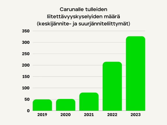 Vuonna 2023 jakeluyhtiö Carunalle tulleiden liitettävyyskyselyiden määrä edellisvuodesta kasvoi 52 prosenttia. 