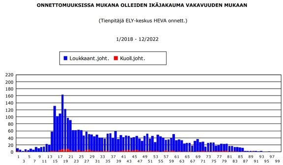 Henkilövahinkoon johtaneet onnettomuudet Varsinais-Suomen ja Satakunnan maanteillä 2018-2022. 