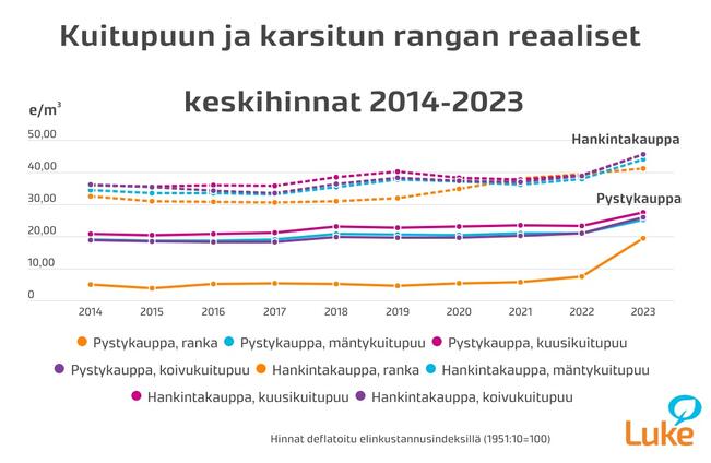 Kuitupuun ja karsitun rangan reaaliset keskihinnat 2014–2023.