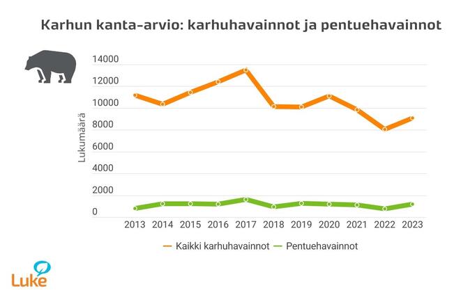 Kaikkien karhuhavaintojen lukumäärä oli 13 prosenttia suurempi kuin edellisvuonna, mutta pienempi kuin vuosina 2013–2021. Pentuehavaintojen kokonaismäärä oli samalla tasolla kuin ennen vuotta 2022. 