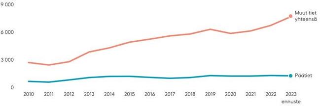 Huonokuntoisten päällysteiden kehitys 2010–2023. Huonokuntoisten maanteiden määrä on lisääntynyt selvästi viimeisen kymmenen vuoden aikana. Huonokuntoisten pääteiden määrä ei ole juurikaan kasvanut, mutta ei myöskään vähentynyt.