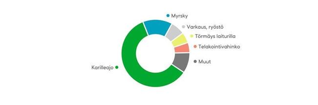 Fennialle ilmoitetuista venevahingoista 60 prosenttia on karilleajoja. Toiseksi eniten ilmoitetaan myrskyvahinkoja, 14 prosenttia. Luokka muut sisältää muun muassa ilkivaltavahingot, venepalot ja törmäykset vesillä.