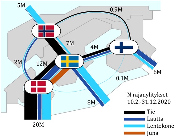 Rajanylitykset Pohjoismaissa vuonna 2020 eri kulkuneuvoilla. 