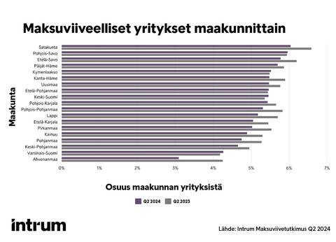 Suhteellisesti eniten maksuviiveellisiä yrityksiä on yhä majoitus- ja ravitsemistoimialalla. Niiden osuus on myös hieman kasvanut viime vuoteen verrattuna.