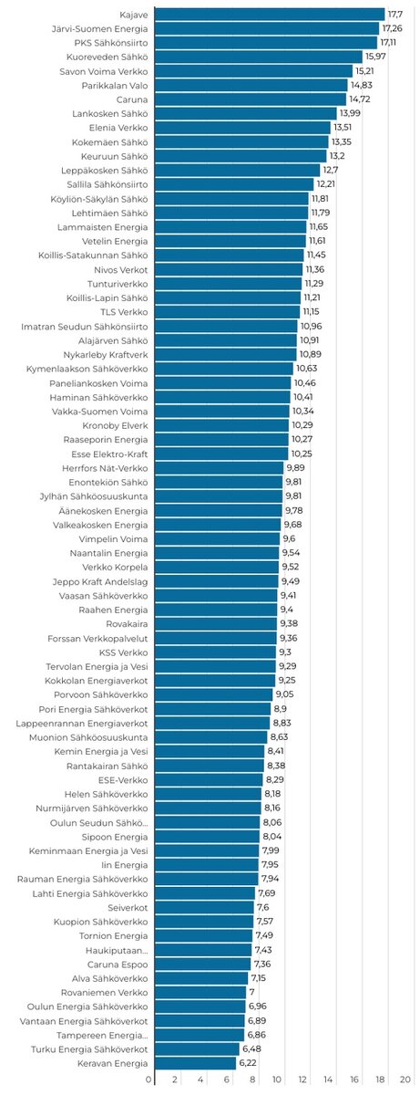 S&#228;hk&#246;n siirron verollinen keskihinta snt/kWh (3x25A, 5000 kWh/vuosi, Energiavirasto 7/2024). Tiedot puuttuvat Oku Energian ja Vatajankoski S&#228;hk&#246;verkon osalta. S&#228;hk&#246;n siirron verollinen keskihinta snt/kWh (3x25A, 5000 kWh/vuosi, Energiavirasto 7/2024) 