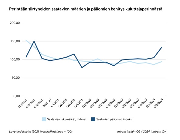 Intrumin neljännesvuosittain julkaisema Intrum Insight -raportti kertoo kuluttajien perintään siirtyneiden laskujen määrien ja pääomien kasvaneen vuoden toisella neljänneksellä. 