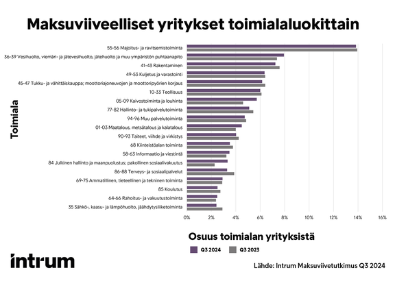 Majoitus- ja ravitsemistoimialalla on yh&#228; eniten haasteita, mutta julkisen hallinnon, maanpuolustuksen ja kaivostoiminnan aloilla maksuviiveellisten yritysten m&#228;&#228;r&#228; on noussut suhteellisesti eniten. 