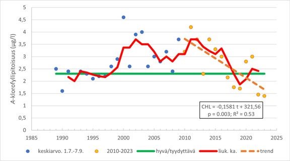 Klorofylli a -pitoisuus (µg/L) pintavedessä (0–10 m) havaintoasemalla Iniö 33 ekologisen luokittelun kautena (1.7.–7.9) vuosina 1989–2023. Hyvän tilan raja (hyvä/tyydyttävä) on 2,3 µg/L. Punainen viiva edustaa klorofyllipitoisuuden kolmen vuoden liukuvaa keskiarvoa. Oranssi katkoviiva osoittaa klorofyllipitoisuuden laskun vuosina 2010–2023 (p = 0,003; R² = 0,53). 