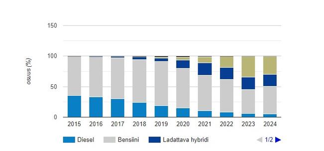 Ensirekisteröityjen henkilöautojen käyttövoimatilasto.