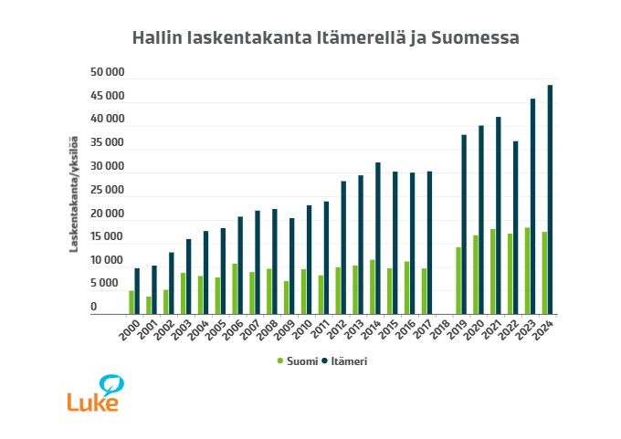 Hallikanta on kasvanut viimeisen 20 vuoden aikana It&#228;merell&#228; keskim&#228;&#228;rin vajaat viisi prosenttia. Suomen merialueilla kasvu ei ole ollut yht&#228; voimakasta viime vuosina. Vuonna 2018 Suomessa ei tehty hallilaskentoja, joten sen vuoden tulos puuttuu kuvasta.