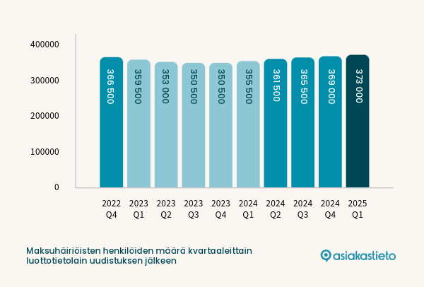 Maksuhäiriöisten henkilöiden määrä kvartaaleittain luottotietolain uudistuksen jälkeen.