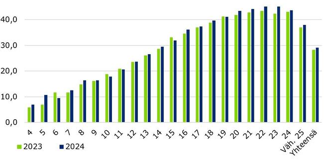 Määräaikaiskatsastusten hylkäysprosentti henkilöauton iän mukaan vuosina 2023-2024.