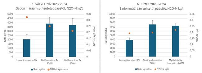 Vehnä- ja nurmisadon määrä sekä ilokaasupäästöjen määrä (N2O-N kg / tonni satoa) tuotettua satokiloa kohden vuosien 2023–2024keskiarvona.