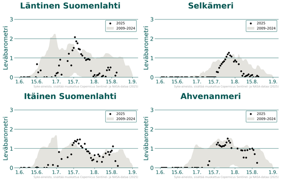Sinilevähavainnot Suomenlahden, Selkämeren ja Ahvenanmeren avomerialueilta. Kuvaajat on koostettu satelliittihavaintojen pohjalta. Pisteet kuvaavat yksittäisten päivien sinilevähavaintoja kesällä 2025. Harmaa alue kuvaa vuosien 2009–2024 havaintojen vaihteluvälin, johon ei sisälly poikkeavan suuret yksittäiset havainnot (10 % havainnoista ei mukana). 0=ei sinilevää, 1=mahdollista sinilevää, 2=todennäköisesti sinilevää ja 3=varmasti sinilevää.