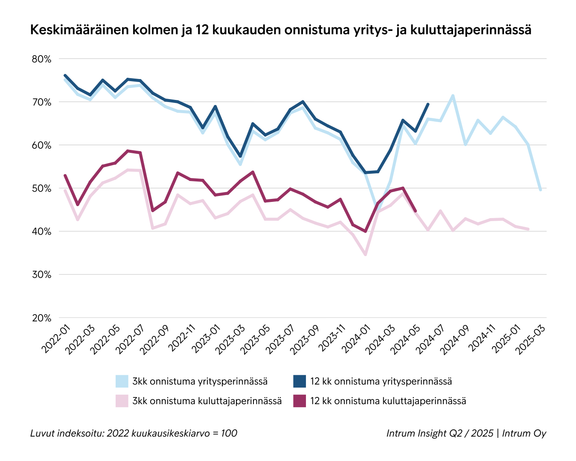 Intrumin perintäonnistuman perusteella sekä yritysten että kuluttajien maksukyky heikkeni alkuvuonna. 