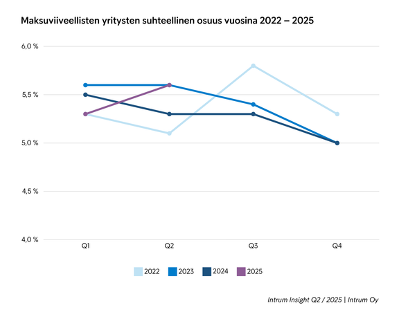 Maksuviivellisten yritysten suhteellinen osuus nousi verrattuna sek&#228; vuoden takaiseen ett&#228; edelliseen vuosinelj&#228;nnekseen. 
