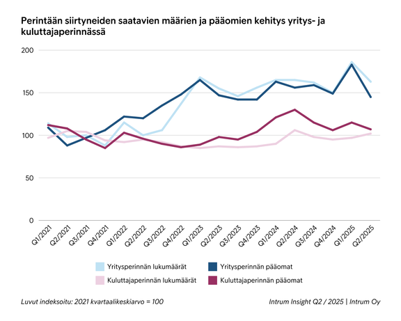 Luotonhallintayhti&#246; Intrumin tiedot paljastavat, ett&#228; yritysten ja kuluttajien perint&#228;toimeksiantojen m&#228;&#228;r&#228;t k&#228;&#228;ntyiv&#228;t laskuun. Kuluttajaperinn&#228;ss&#228; keskim&#228;&#228;r&#228;iset p&#228;&#228;omat kasvoivat. 