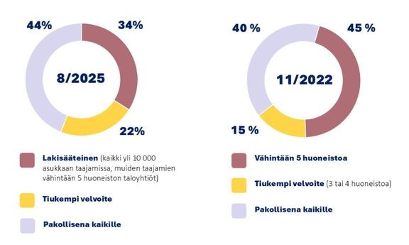 Kuntien jäteyhtiöt ovat ulottaneet jätelain ja alueellisten jätehuoltomääräysten vaatimusten mukaisen biojätteen erilliskeräyksen yhä useamman suomalaisen saataville. Kuvissa asukasmäärien osuudet ennen jätelain velvoitteiden voimaantuloa (oik.) sekä tilanne nyt (vas.). 