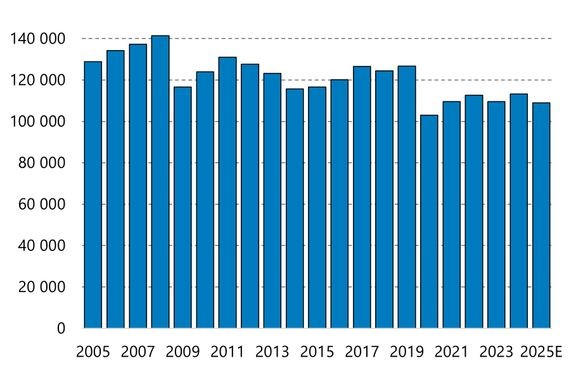 Työtapaturmien määrä vuosina 2005-2025. Vuoden 2025 tieto on TVK:n ennuste. 