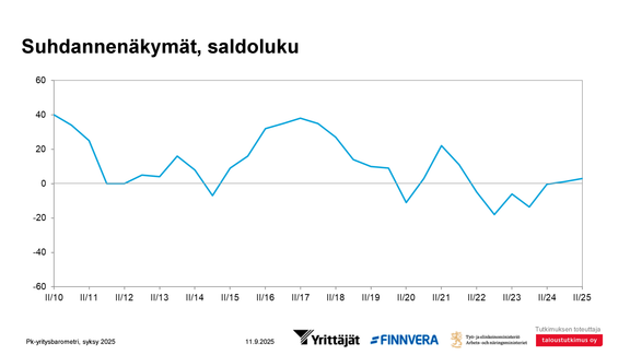 Pienten ja keskisuurten yritysten suhdanneodotukset ovat nousseet hieman viime kev&#228;&#228;st&#228;, osoittaa tuore Pk-yritysbarometri. 