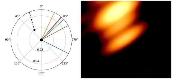 Kuva kahdesta toisiaan kiertävästä mustasta aukosta kvasaarissa OJ287. Kuvan vasemmalla puolella on Lankeswar Dey’n laskujen mukaan tehty teoreettinen kaavio, joka kertoo, missä mustat aukot ja niistä lähtevät suihkut olivat kuvan ottamishetkellä. Oikealla on osa RadioAstron-satelliitin ottamasta kuvasta (J.L. Gomez ja tutkimusryhmä, 2022), missä kaksi alempaa vaaleaa kohtaa ovat kahdesta mustasta aukosta tulevaa säteilyä, ja ylin vaalea läikkä on pienemmän mustan aukon suihkun alkupää. Sitä on vasemman puolen kaaviossa esitetty katkoviivalla, kun taas mustat aukot on esitetty pisteinä. 