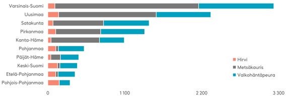Suuri osa hirvieläinonnettomuuksista sattuu Varsinais-Suomessa ja Uudellamaalla. Myös Satakunnassa, Pirkanmaalla ja Kanta-Hämeessä kirjataan paljon onnettomuuksia erityisesti metsäkauriiden ja valkohäntäpeurojen kanssa. Graafin ulkopuolelle on jätetty maakunnat, joissa sattuu vuosittain alle 300 hirvieläinonnettomuutta.
