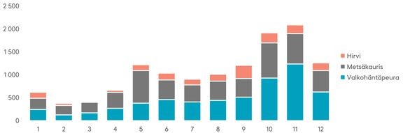 Hirvieläinonnettomuuksia sattuu erityisesti loka-marraskuussa, kun eläimet liikkuvat aktiivisesti ja keliolosuhteet ovat autoilijoille hankalia. Noin puolet hirvieläinonnettomuuksista sattuu valkohäntäpeuran kanssa.