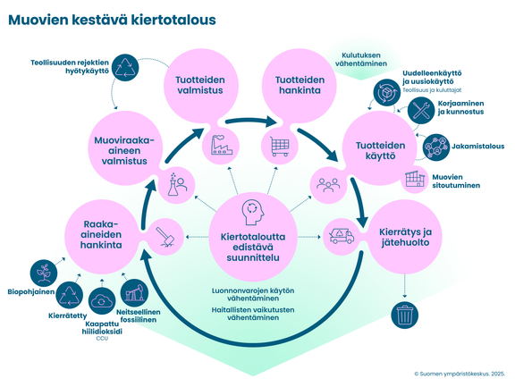Luonnonvarojen kestävä käyttö ja haitallisten vaikutusten vähentäminen ovat muovien kestävän kiertotalouden ytimessä. 