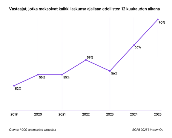 Luotonhallintayhtiö Intrumin kuluttajatutkimus kertoo entistä useamman suomalaisen maksavan laskunsa tunnollisesti. 