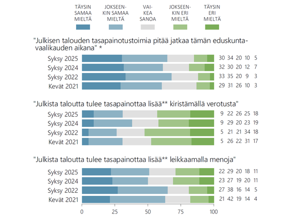 Syksyllä 2022 kysymys oli "Julkisen talouden tasapainotustoimet tulee aloittaa heti ensi kevään eduskuntavaalien jälkeen" ja keväällä 2021 "Julkisen talouden tasapainotustoimet tulee aloittaa tämän eduskuntavaalikauden aikana". Määre "lisää" ei sisältynyt kysymysmuotoon vuosien 2021 ja 2022 mittauksissa.