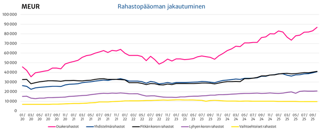 Suomalaisten sijoitusrahastojen pääoman jakautuminen ja kehitys.