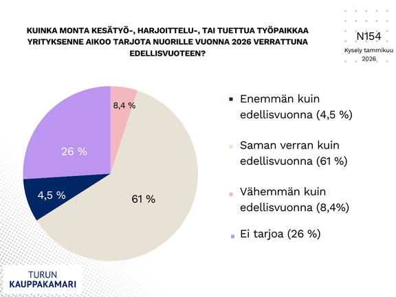 Yrityksen rajalliset resurssit haastavat nuorten palkkaamista, selviää kauppakamarien kyselystä.