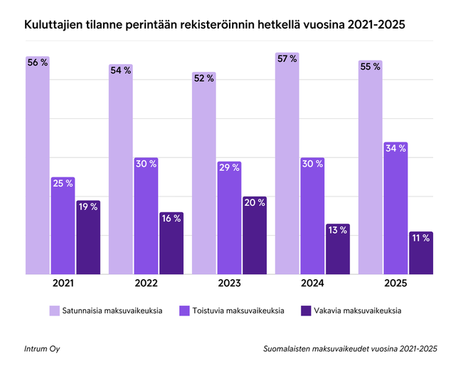 Intrumin tiedoista ilmenee, että suomalaisten maksuvaikeuksista aiempaa suurempi osa on toistuvia, mutta vakavia maksuvaikeuksia on aiempaa vähemmän.