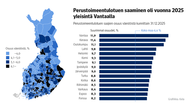 Perustoimeentulotuen saaminen oli vuonna 2025 yleisintä Vantaalla. 
