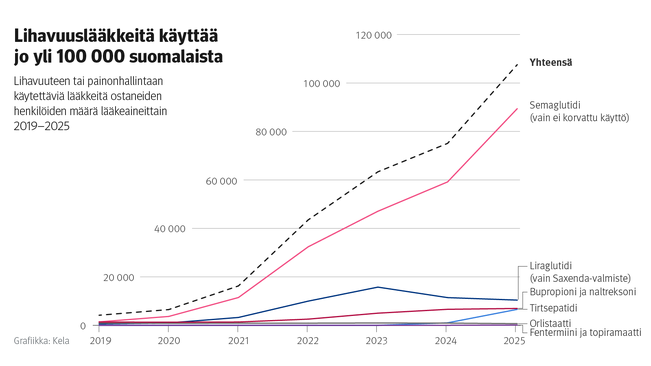 Lihavuuteen tai painonhallintaan käytettäviä lääkkeitä ostaneiden henkilöiden määrä lääkeaineittain 2019–2025. Kuvasta näkee, että lihavuuslääkkeitä käyttää jo yli 100 000 suomalaista, ja valtaosa käytöstä on semaglutidia.
