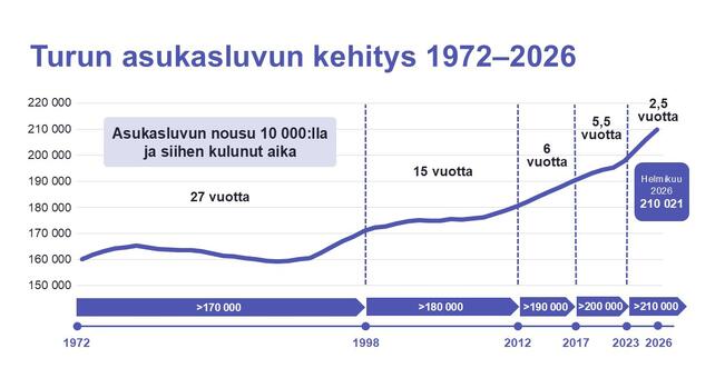 Turun asukasluvun kehitys 1972–2026. 