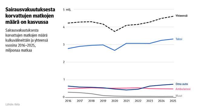 Sairausvakuutuksesta korvattujen matkojen määrä hyvinvointialueittain ja yhteensä vuosina 2016–2025. Kuvasta näkee, että sairausvakuutuksesta korvattujen matkojen määrä kasvaa. Yhteensä korvattuja matkoja oli yli 4,5 miljoonaa vuonna 2025, joista valtaosa oli taksimatkoja.