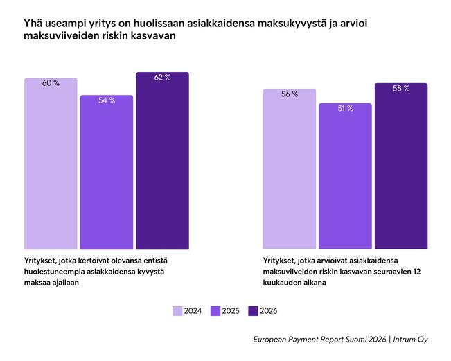 Luotonhallintayhtiö Intrumin kyselututkimukseen perustuva raportti kertoo, että aiempaa useammassa yrityksessä ollaan huolissaan asiakkaiden maksukyvystä ja maksuviiveiden arvioidaan kasvavan seuraavien 12 kuukauden aikana.