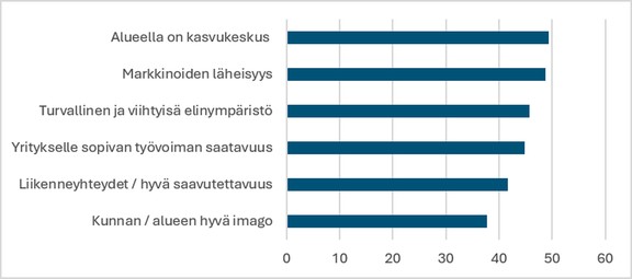 Varsinais-Suomen alueella on useita kasvukeskuksia, joiden ympäristöön yritykset hakeutuvat. Kasvukeskusten läheisyydessä toteutuvat muut kyselyssä esiin nousseet yrityksille tärkeät tekijät.