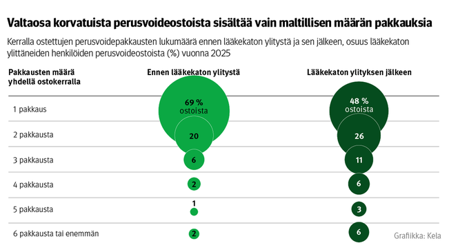 Yhdellä ostokerralla toimitettujen perusvoidepakkausten lukumäärä ennen lääkekaton ylitystä ja sen jälkeen, osuus lääkekaton ylittäneiden henkilöiden perusvoideostoista vuonna 2025. Kuvasta näkee, että valtaosa korvatuista perusvoideostoista sisältää vain maltillisen määrän pakkauksia.

