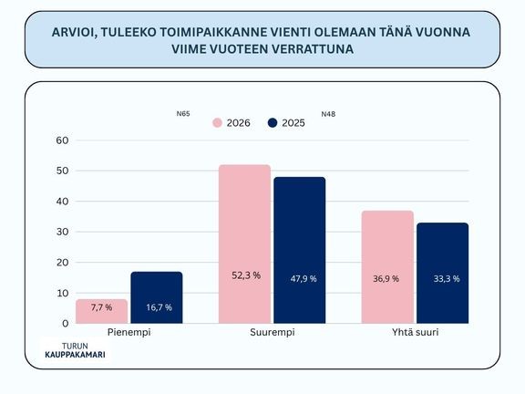 Turun kauppakamarin alueellinen kysely tehtiin tässä muodossa nyt toista kertaa, ja siihen vastasi Turun, Loimaan, Salon ja Vakka-Suomen alueelta 65 vientiä aktiivisesti tekevää yritystä. 