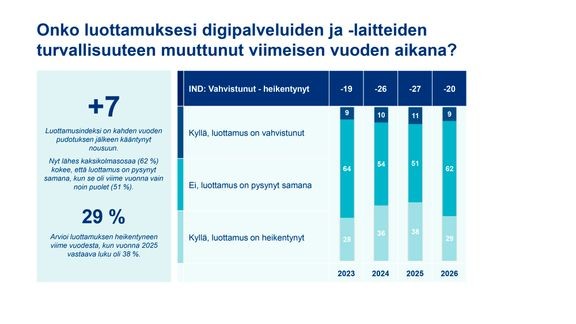 Luottamus digipalvelujen ja -laitteiden turvallisuuteen on palautumassa vuoden 2023 tasolle, mutta kansalaisten huoli tekoälyä kohtaan on kasvanut. Tämä voi näkyä seuraavan vuoden tuloksissa. 