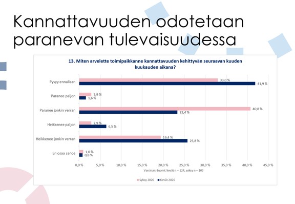 Varsinaissuomalaiset yritykset ovat erityisen odottavaisia kannattavuuden kohentumisen suhteen, osoittaa tuore talouskysely.